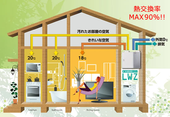 熱交換換気システム LWZ