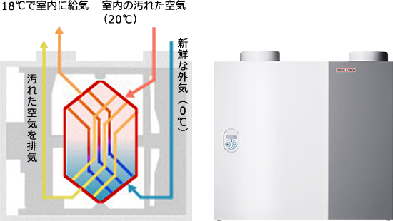 熱交換換気システム LWZ