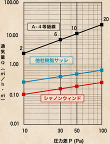 縦すべり出し窓（開き+FIX）通気量線図