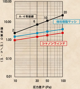 引き違い窓（半外窓）通気量線図