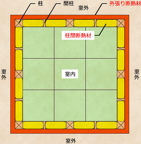 （内断熱+外断熱）＝「ダブル断熱」部屋を上から見た場合