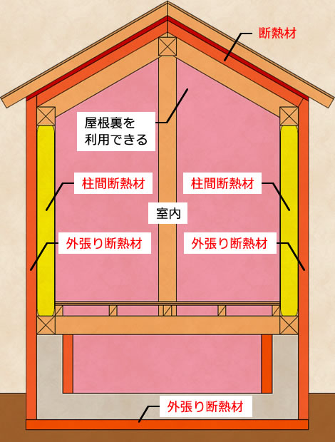 （内断熱+外断熱）＝「ダブル断熱」建物断面の構造