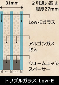 トリプルガラス Low-E