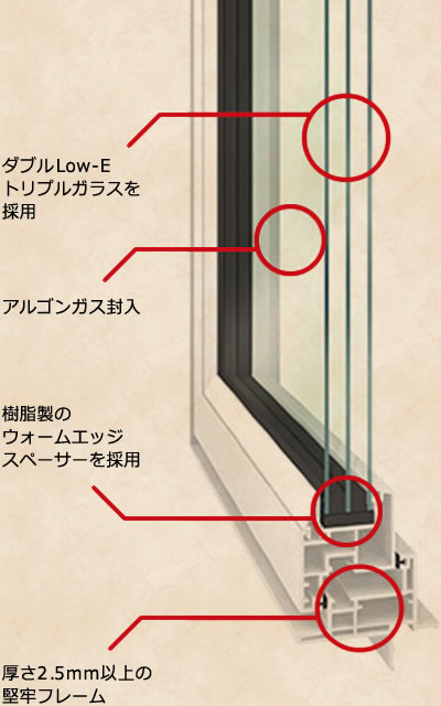 三枚ガラス窓 高性能樹脂サッシ トリプルシャノンⅡs